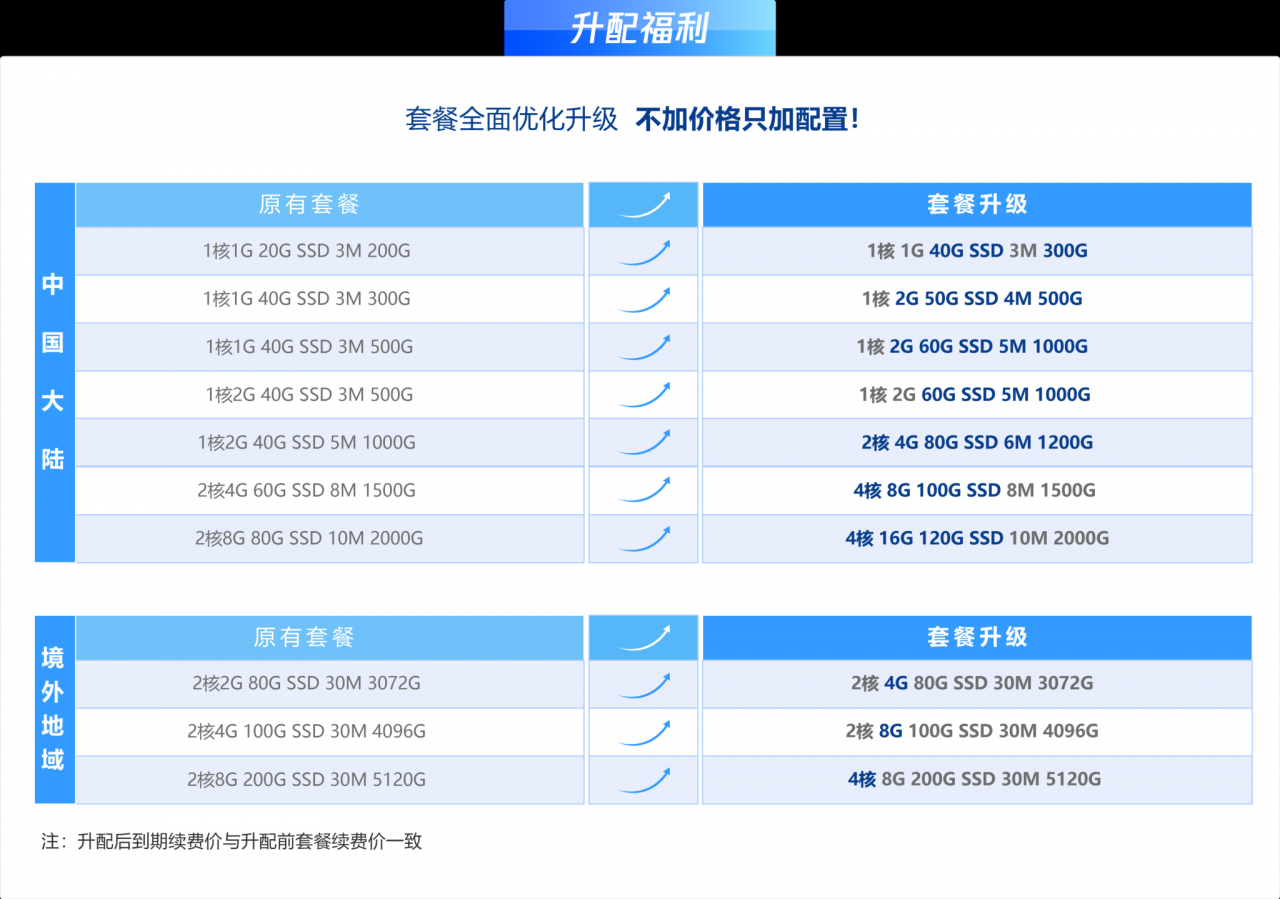 腾讯云百万用户回馈，轻量免费升配活动！套餐全面优化升级，不加价格只加配置。