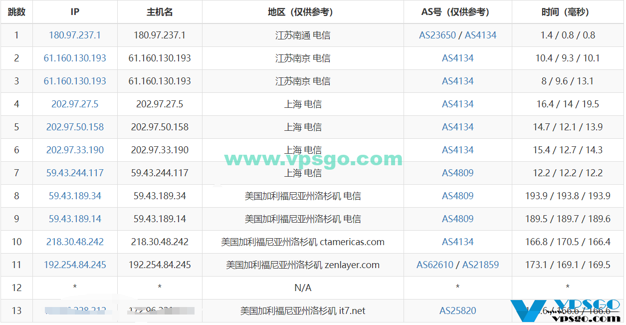 CN2线路去程路由