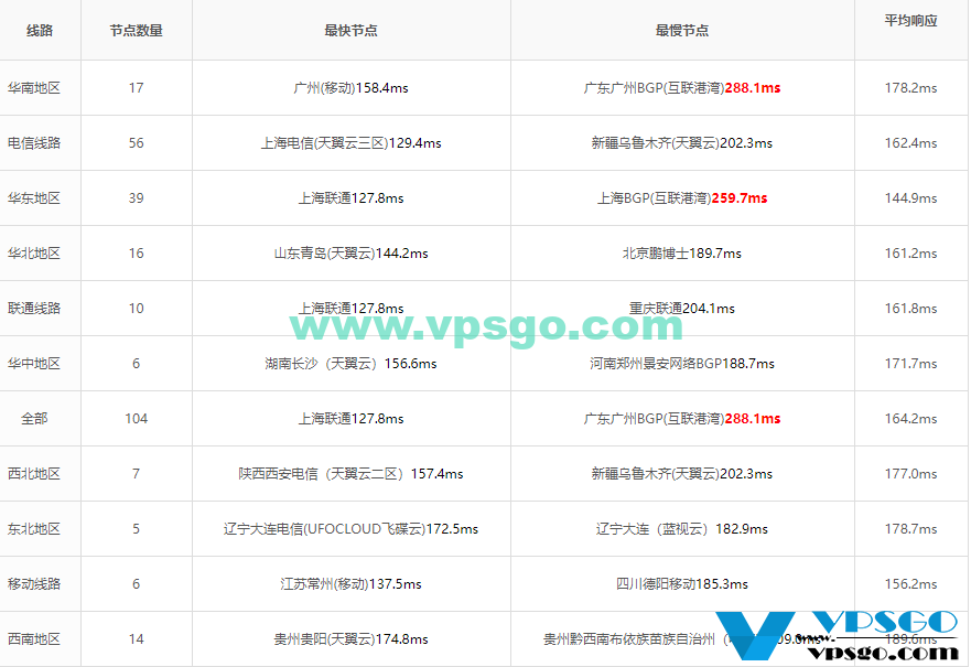 搬瓦工DC9机房CN2 GIA全国Ping延迟