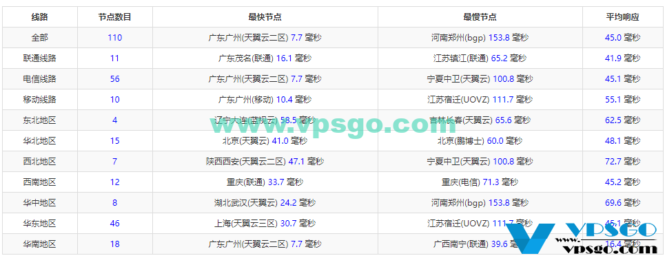 WikiHost香港CN2虚拟主机Ping延迟