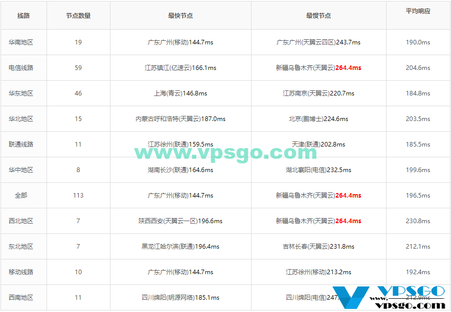 Krypt iON Cloud 洛杉矶ping延迟