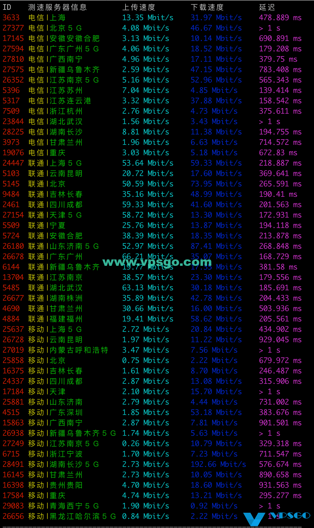 PacificRack VPS全国下载速度2020