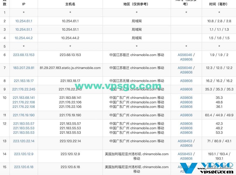 HostDare CN2 GIA中国移动路由