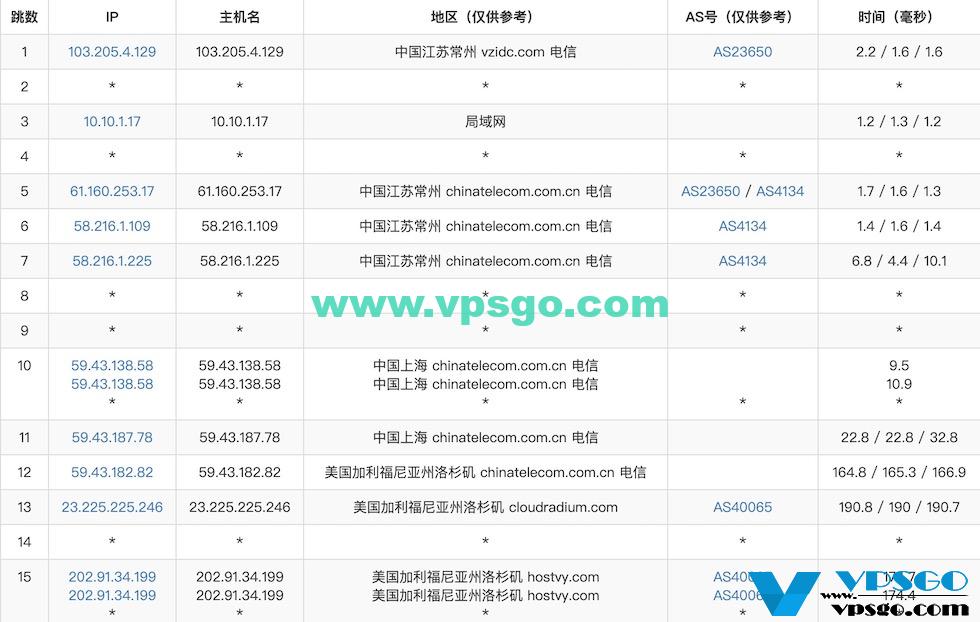 HostDare CN2 GIA中国电信路由