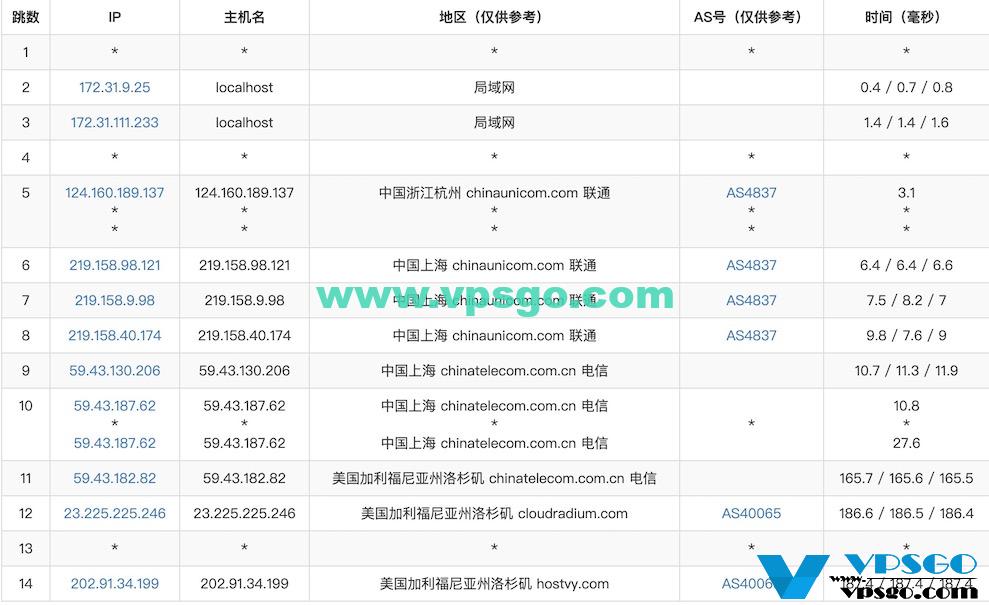 HostDare CN2 GIA中国联通路由