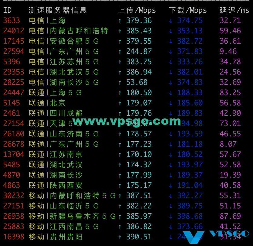 香港CN2速度测试