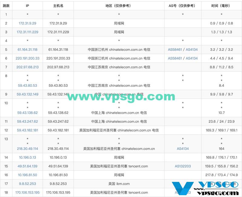 腾讯云轻量应用服务器硅谷机房电信去程