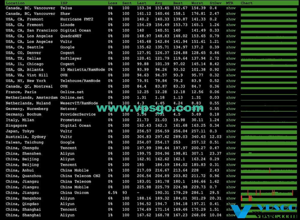 AoyoHost荷兰CN2 GIA VPS丢包测试