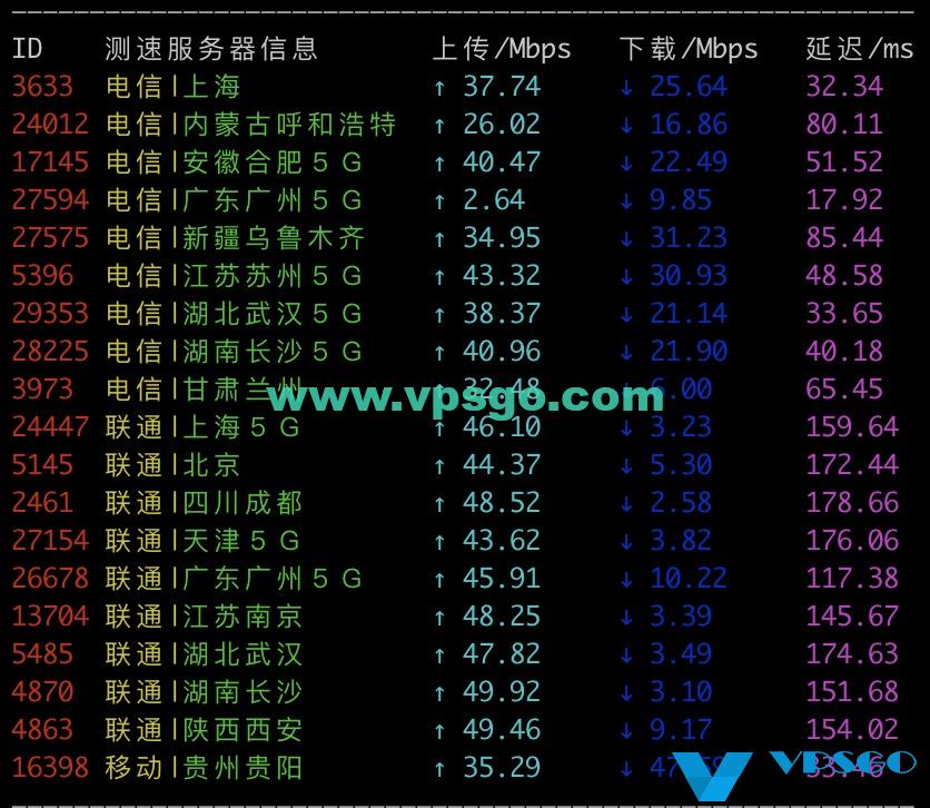 GigsGigsCloud香港K系列速度测试