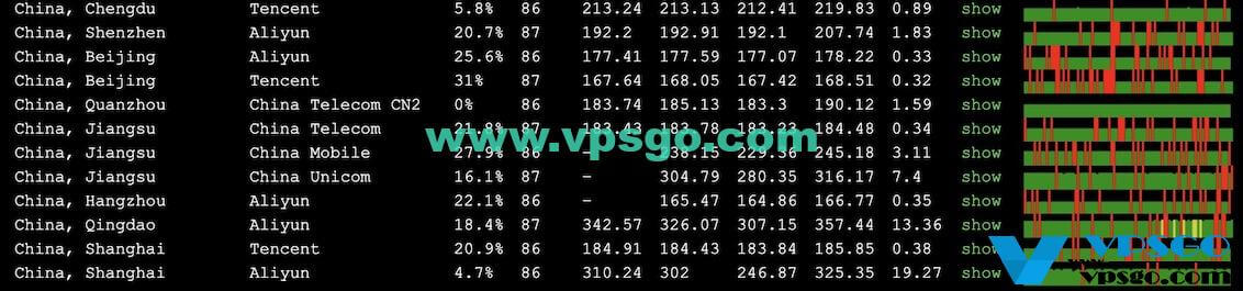 Hostwinds丢包率测试结果