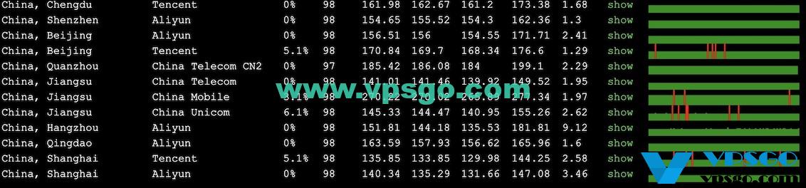 搬瓦工DC6 CN2 GIA丢包率测试结果
