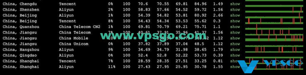 WikiHost韩国BGP KVM VPS丢包测试