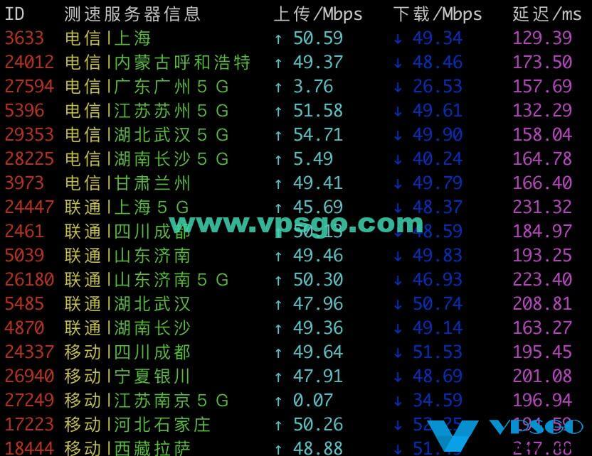 HostDare CN2 GIA速度测试
