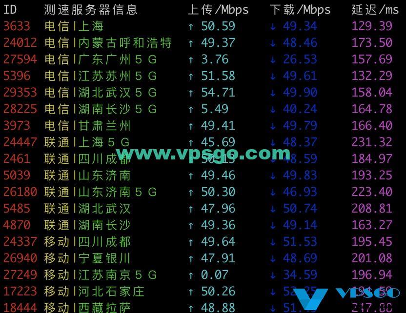 HostDare CN2 GIA速度测试