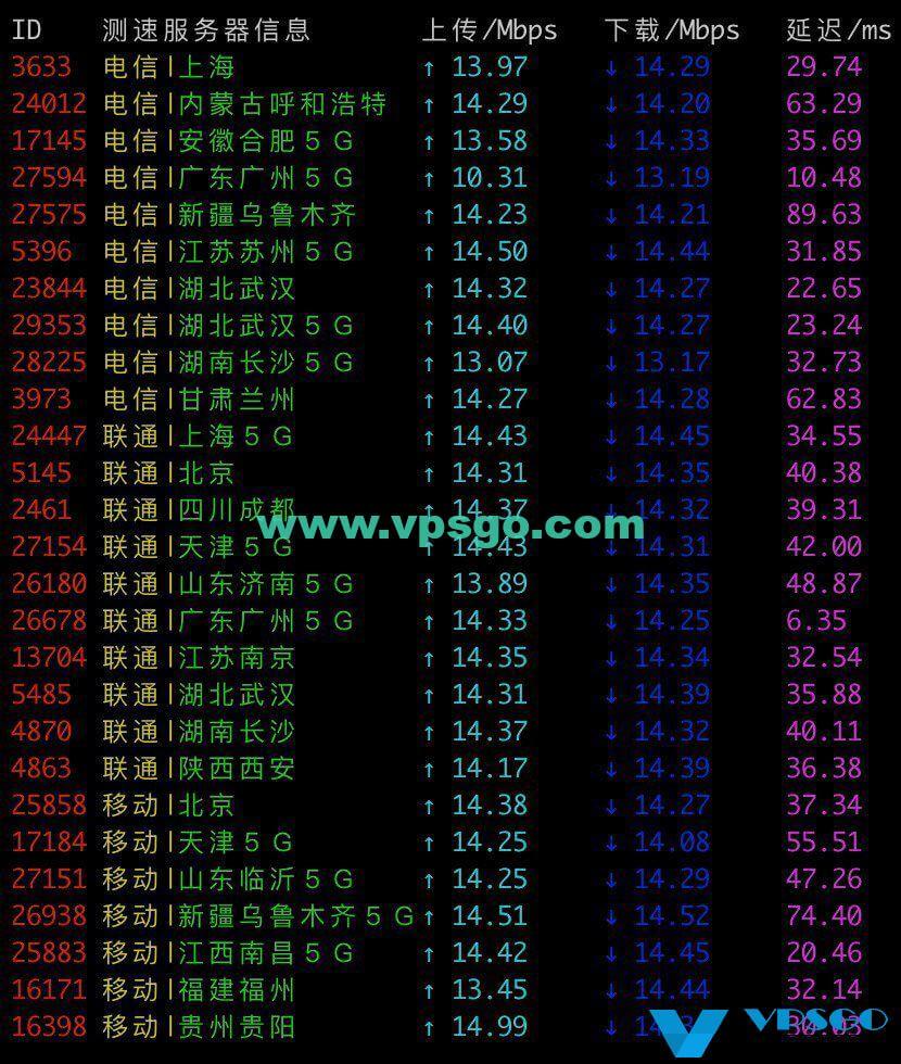 GigsGigsCloud香港VPS V系列速度测试