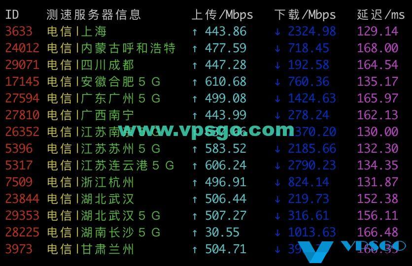 搬瓦工DC6 CN2 GIA电信测速