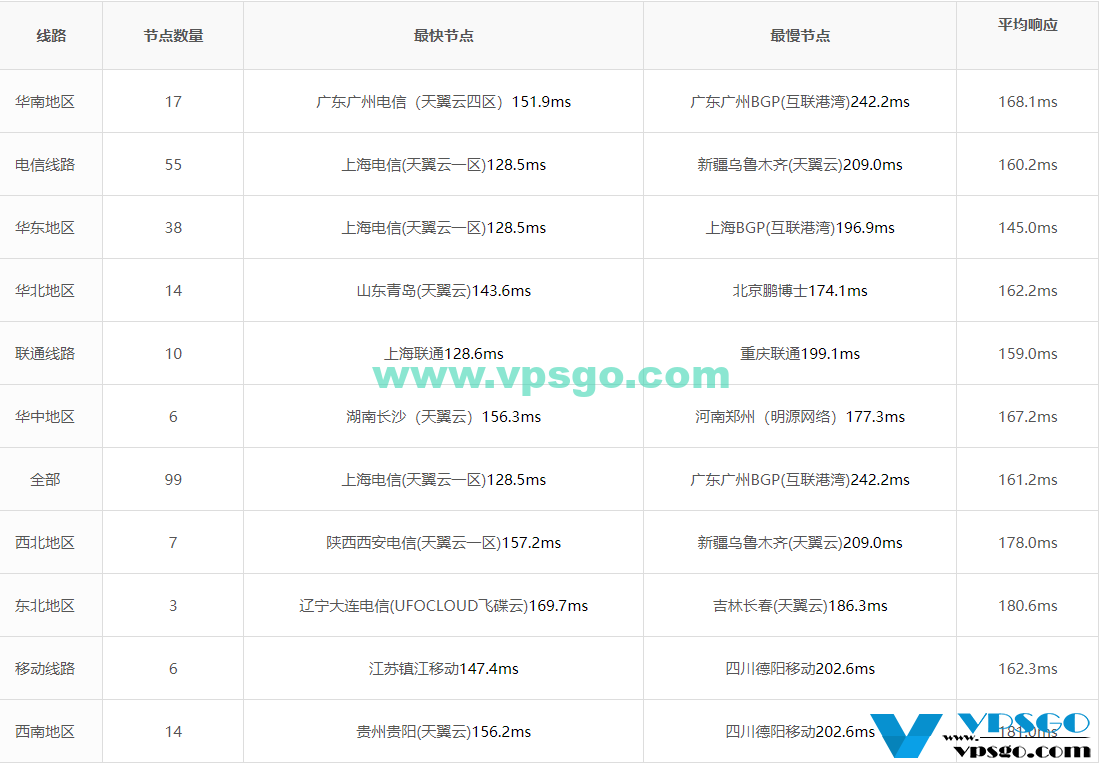 搬瓦工DC6机房Ping延迟