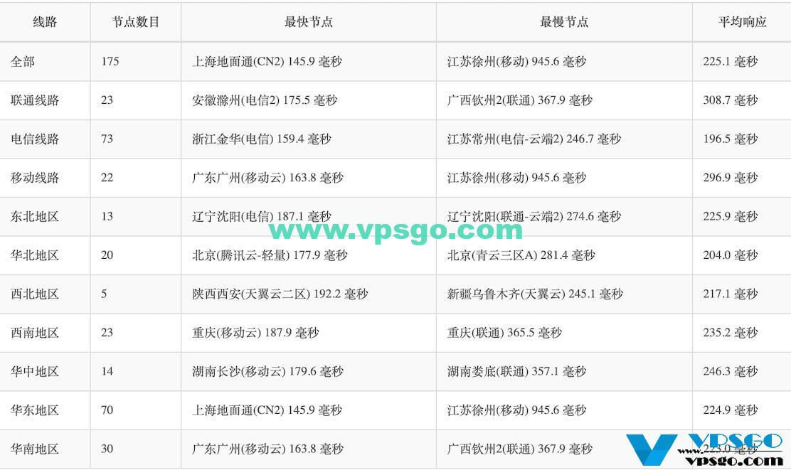 Hostwinds西雅图机房延迟测试