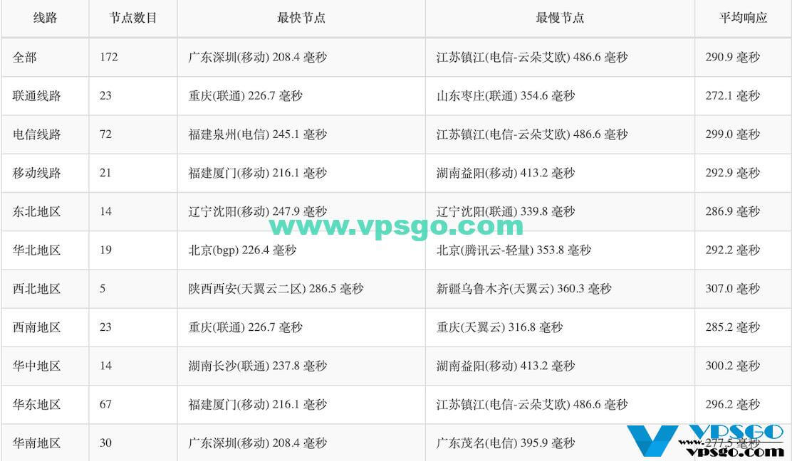 Hostwinds达拉斯机房延迟测试