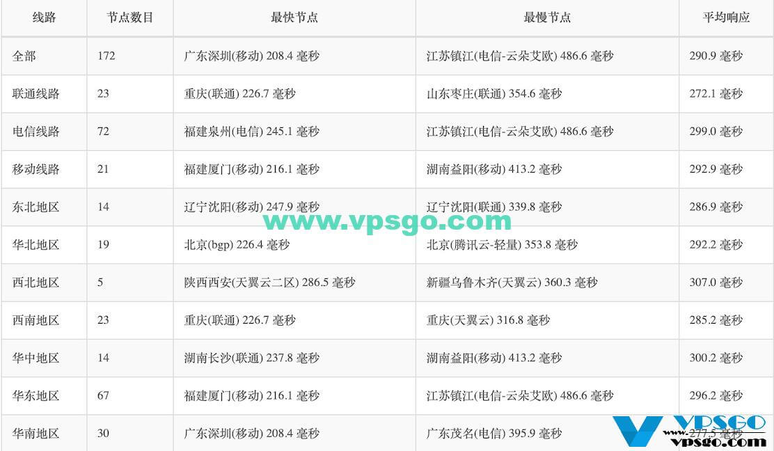 Hostwinds达拉斯机房延迟测试