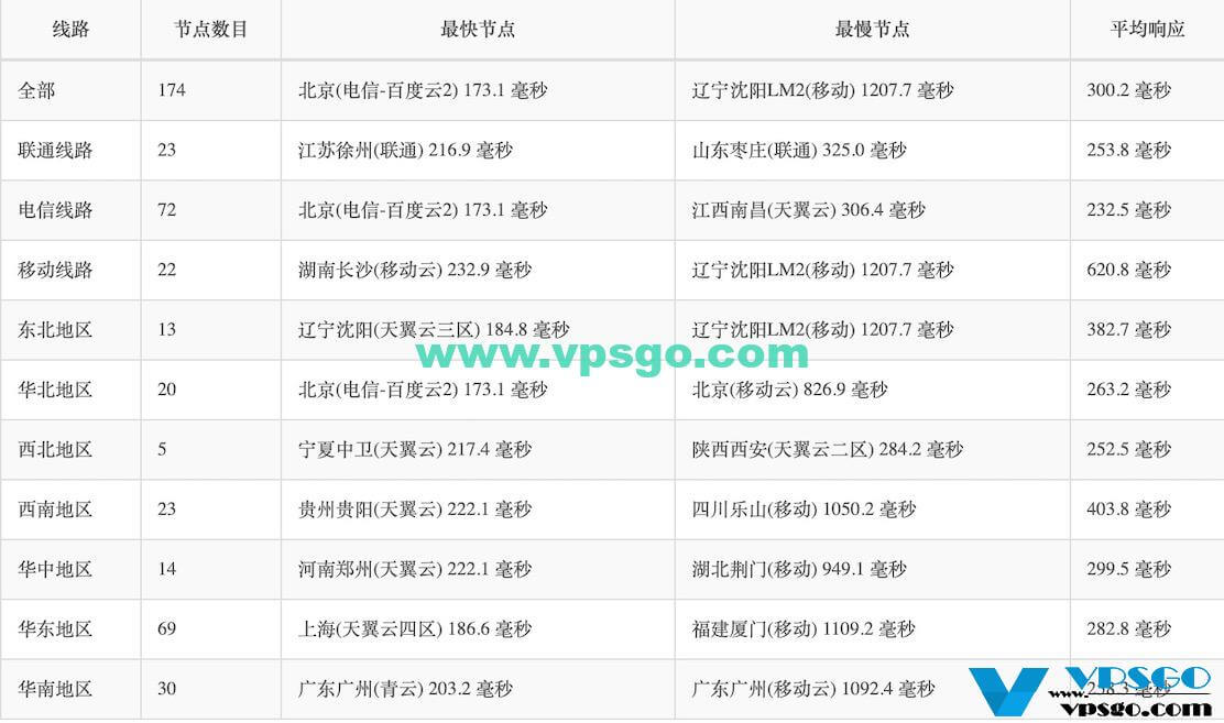 Hostwinds阿姆斯特丹机房延迟测试