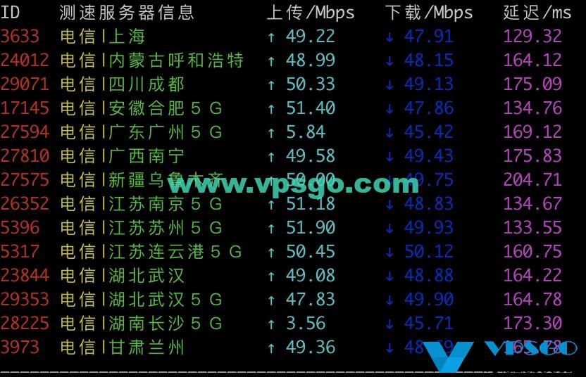 HostDare CN2 GIA电信速度