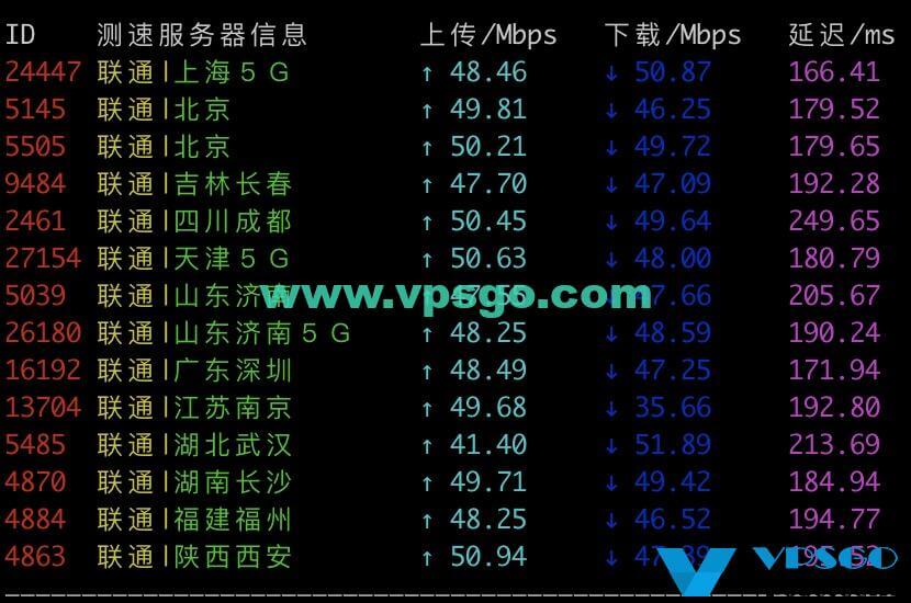 HostDare CN2 GIA联通速度