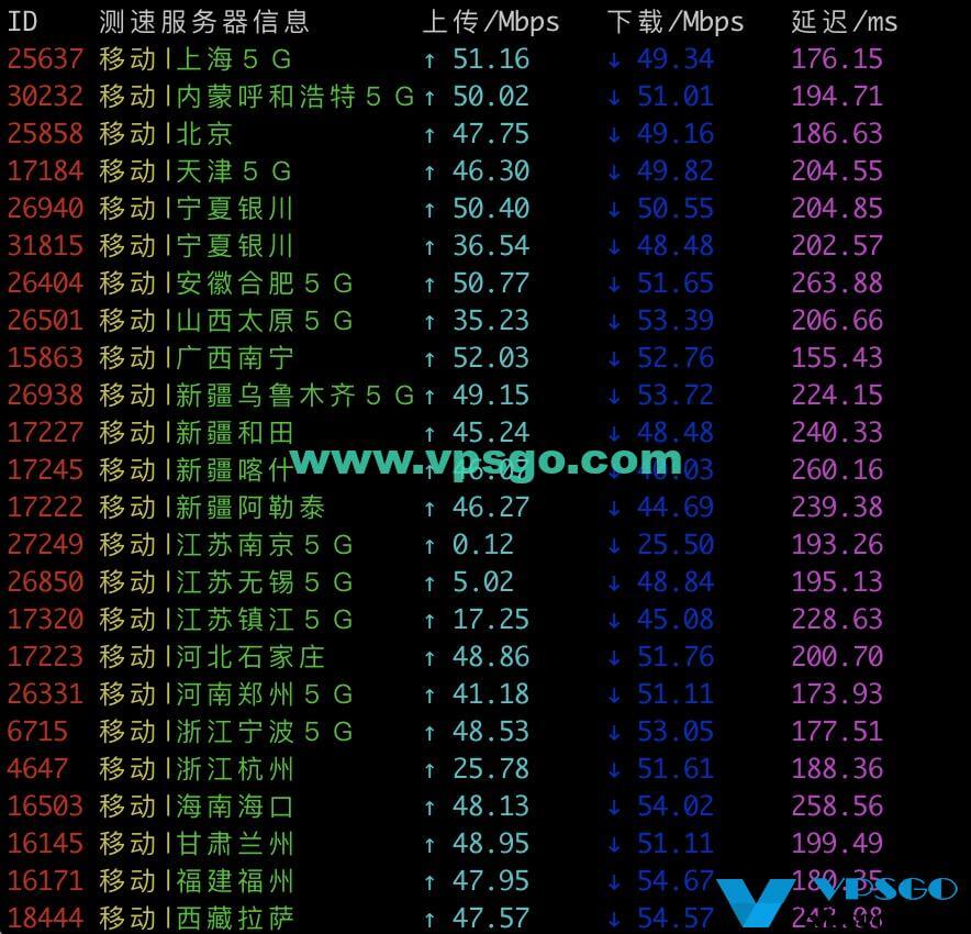 HostDare CN2 GIA移动速度