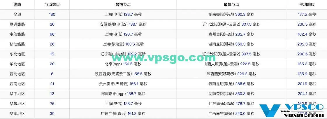 SugarHosts洛杉矶CN2 GIA延迟测试