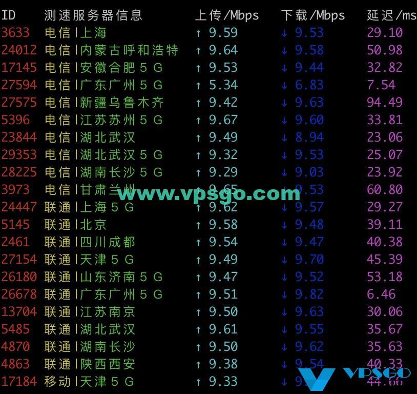 GigsGigsCloud香港CN2 GIA VPS速度测试