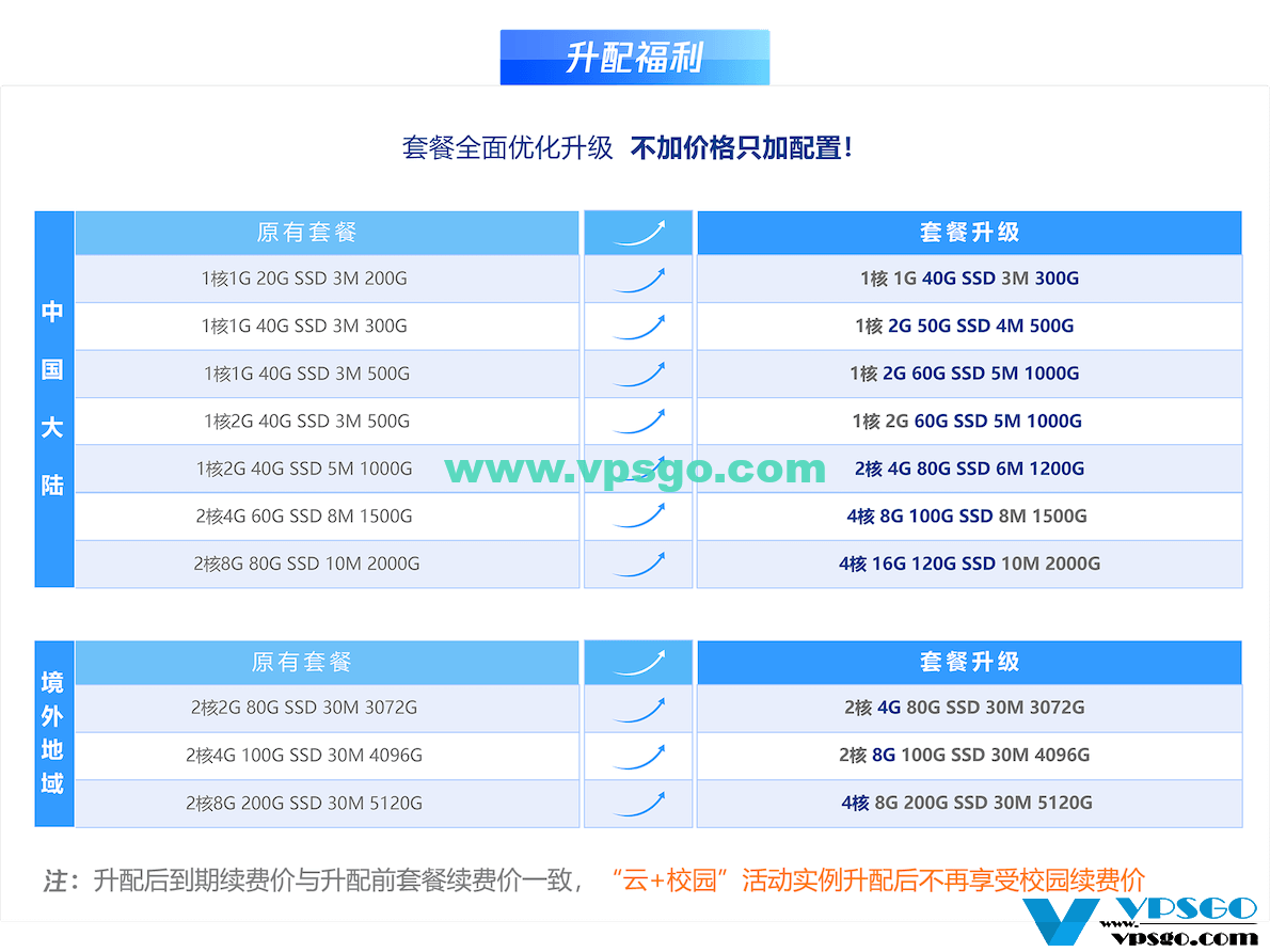 腾讯云轻量免费升级配置