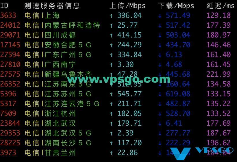 搬瓦工DC2机房电信速度测试