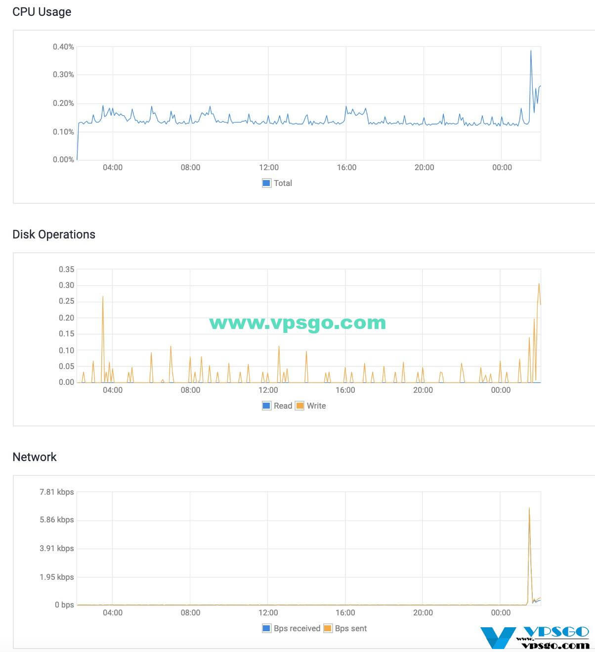 Vultr CPU占用情况