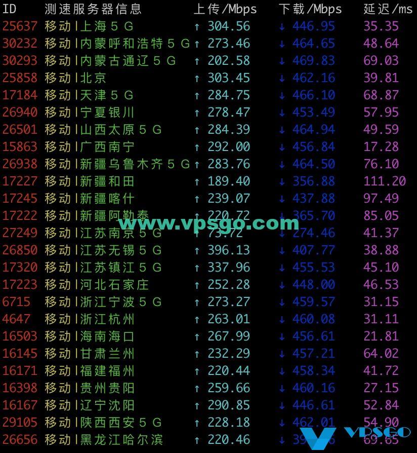 搬瓦工香港CN2 GIA移动测速