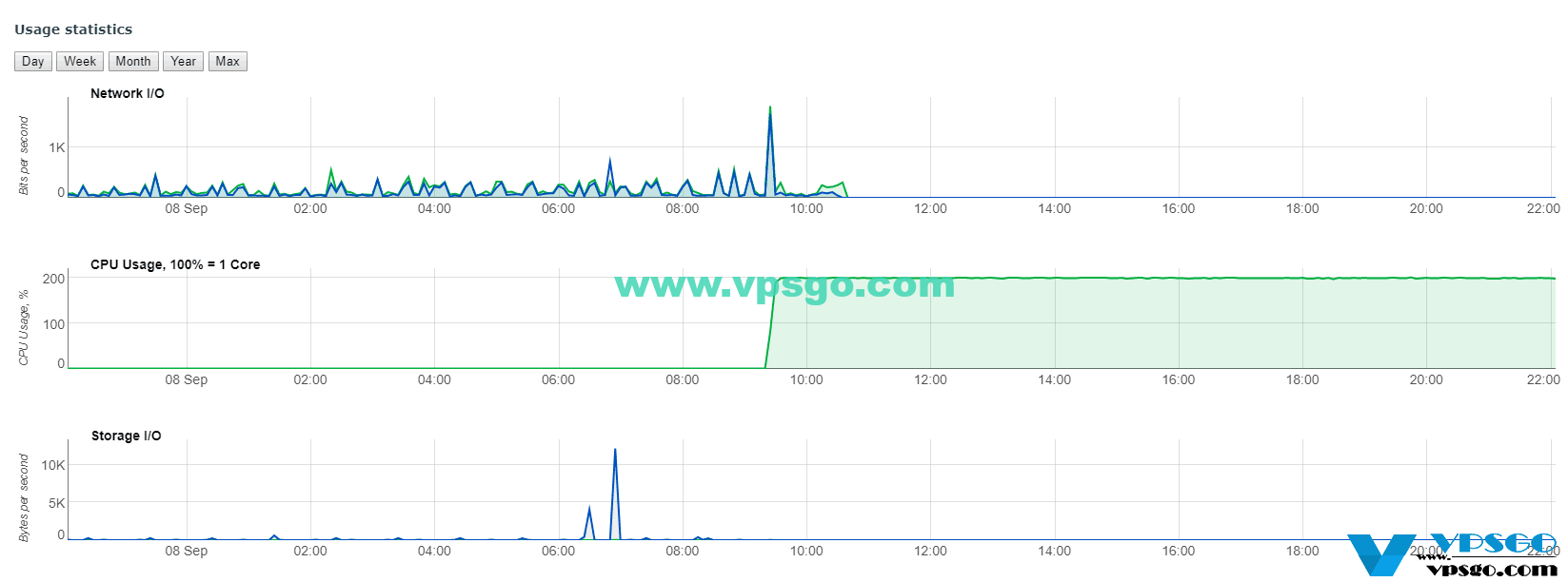 搬瓦工CPU使用情况