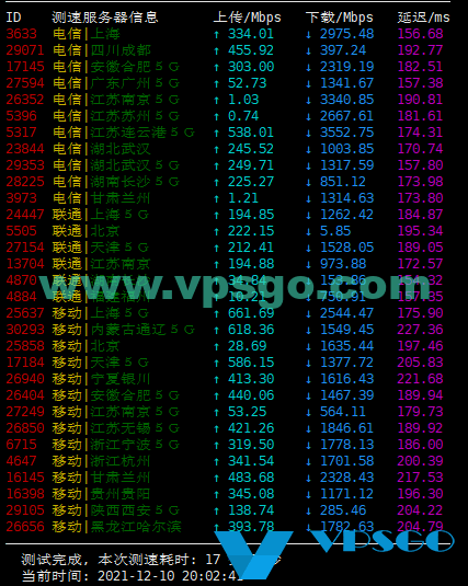 GigsGigsCloud美国洛杉矶国际线路VPS国内速度测试