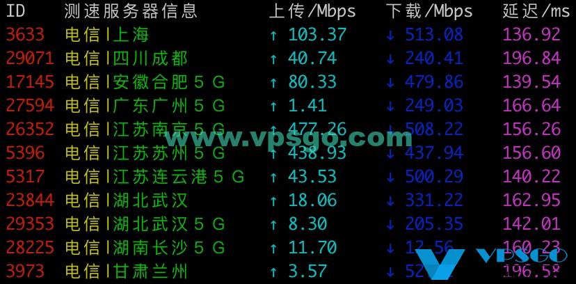 搬瓦工DC3机房速度测试