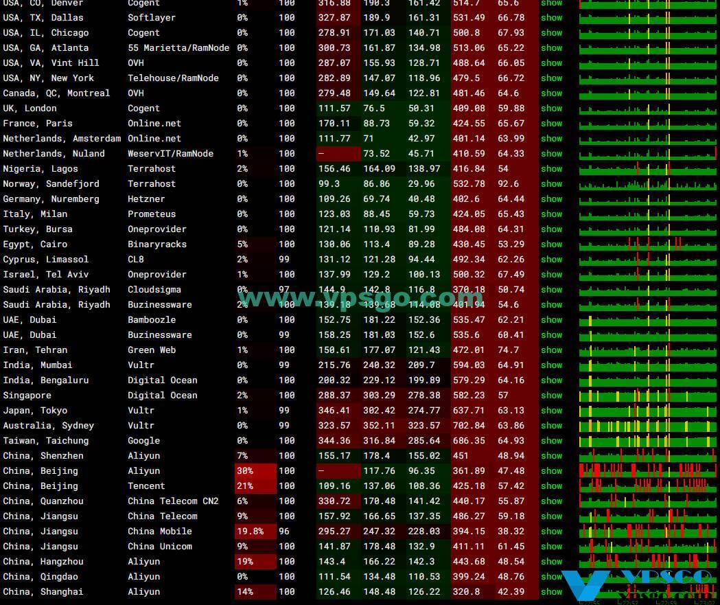 JustHost俄罗斯DataLine机房丢包测试