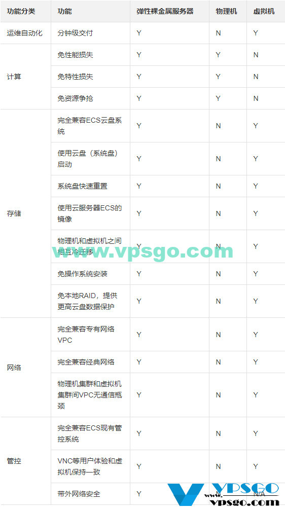 裸金属与云服务器区别