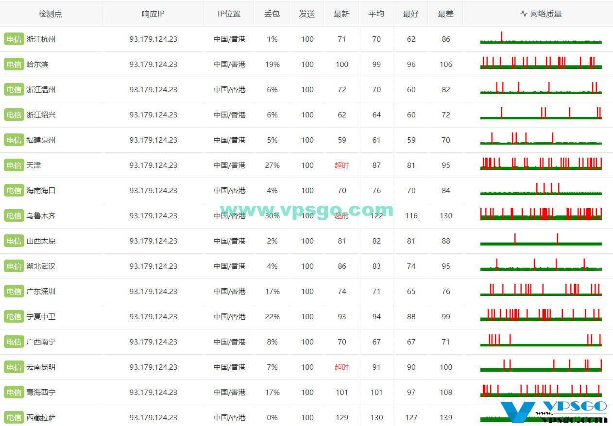 搬瓦工香港CN2 GIA丢包测试