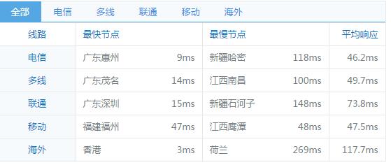 小鸟云双11生态狂欢节 全场三折起- 附小鸟云测评