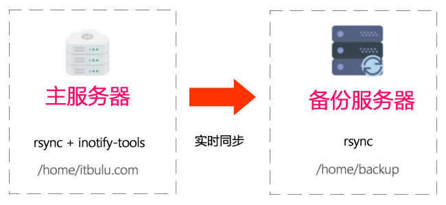 Linux服务器利用rsync+inotify-tools实时同步备份 - rsync配置篇