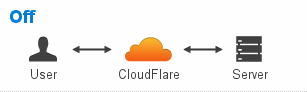 详细整理Cloudflare开通和设置SSL证书的功能