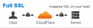 详细整理Cloudflare开通和设置SSL证书的功能