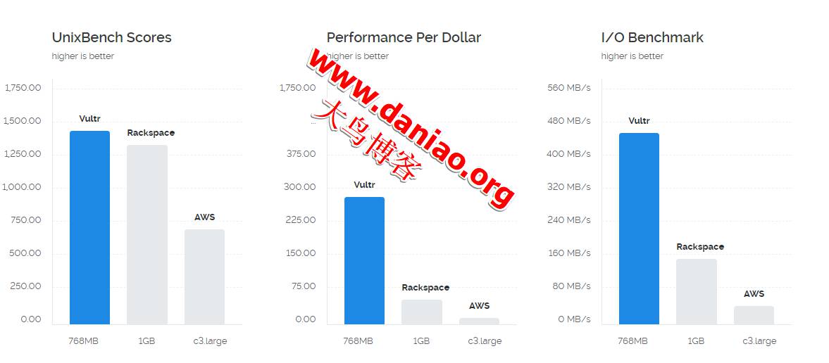 Vultr新用户活动 – 限时新注册用户赠送25美元