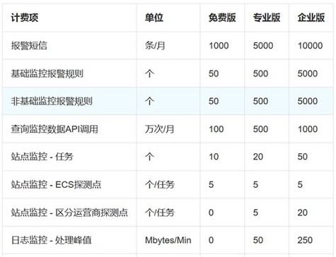 鉴于阿里云监控即将商业化，盘点5个可用的监控服务平台
