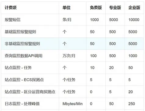 鉴于阿里云监控即将商业化，盘点5个可用的监控服务平台