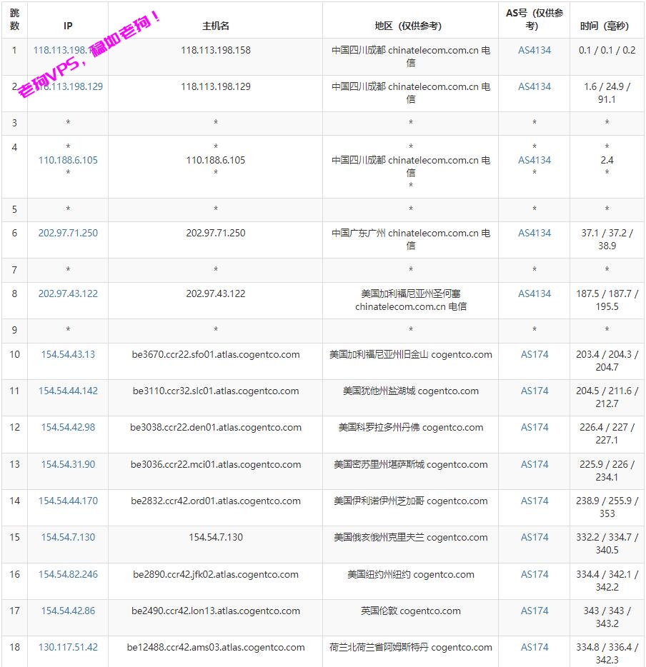 serverhost怎么样？serverhost荷兰VPS测评分享，拥有1Gbps带宽，最低6美元/月，支持PayPal